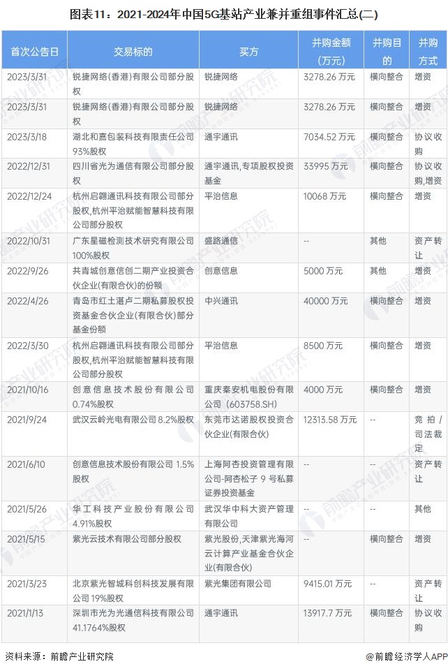 图表11：2021-2024年中国5G基站产业兼并重组事件汇总(二)