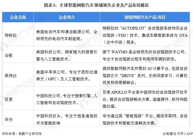 图表3：全球智能网联汽车领域领先企业及产品布局情况