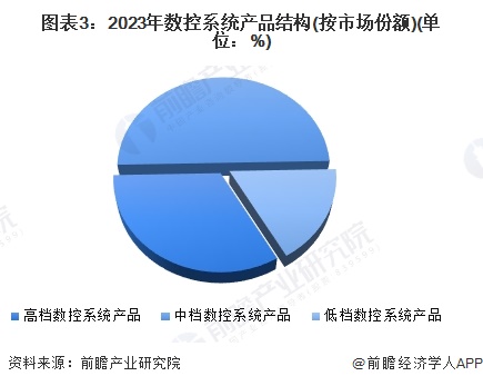 圖表3：2023年數(shù)控系統(tǒng)產(chǎn)品結(jié)構(gòu)(按市場份額)(單位：%)