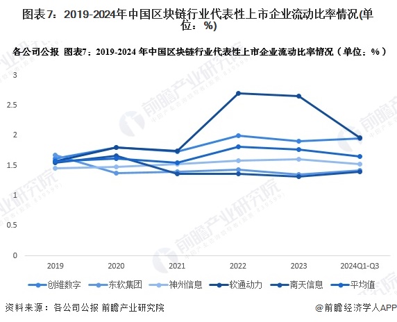 图表7：2019-2024年中国区块链行业代表性上市企业流动比率情况(单位：%)