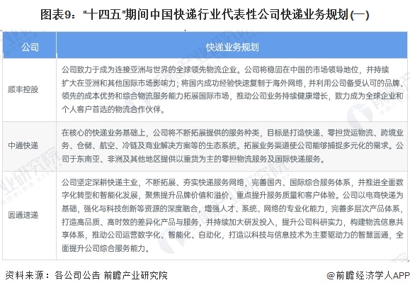 图表9：“十四五”期间中国快递行业代表性公司快递业务规划(一)