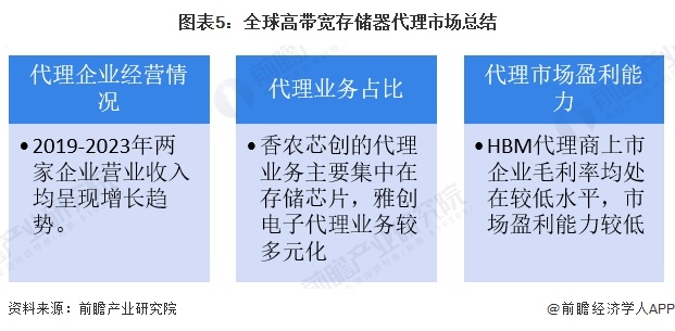 图表5：全球高带宽存储器代理市场总结