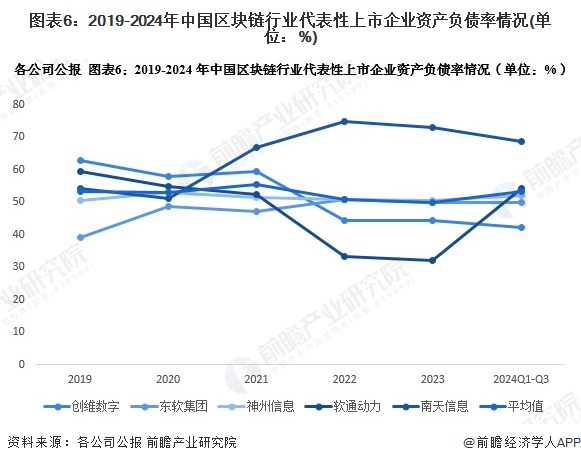 图表6：2019-2024年中国区块链行业代表性上市企业资产负债率情况(单位：%)