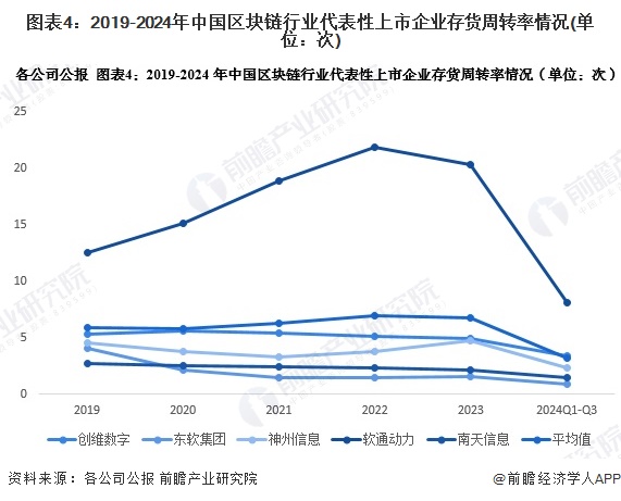 图表4：2019-2024年中国区块链行业代表性上市企业存货周转率情况(单位：次)