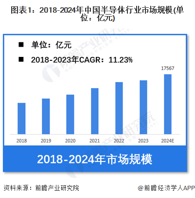 图表1：2018-2024年中国半导体行业市场规模(单位：亿元)