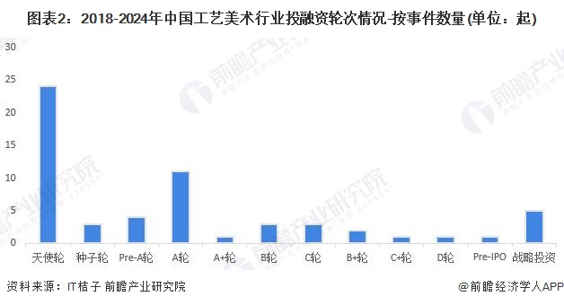 图表2：2018-2024年中国工艺美术行业投融资轮次情况-按事件数量(单位：起)