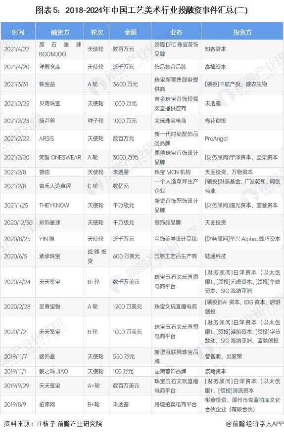 图表5：2018-2024年中国工艺美术行业投融资事件汇总(二)