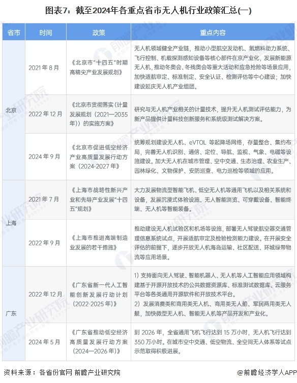 图表7：截至2024年各重点省市无人机行业政策汇总(一)