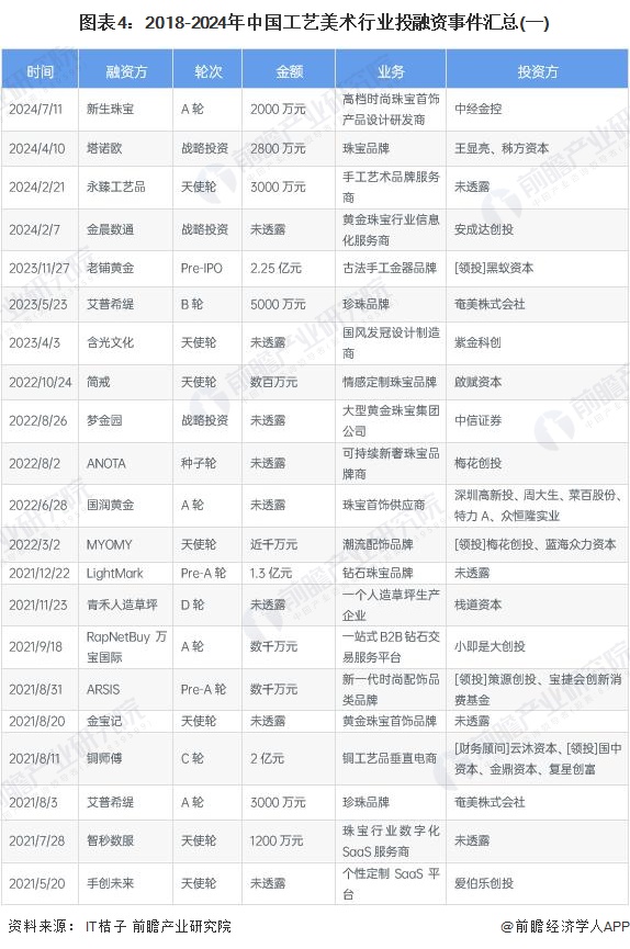 图表4：2018-2024年中国工艺美术行业投融资事件汇总(一)