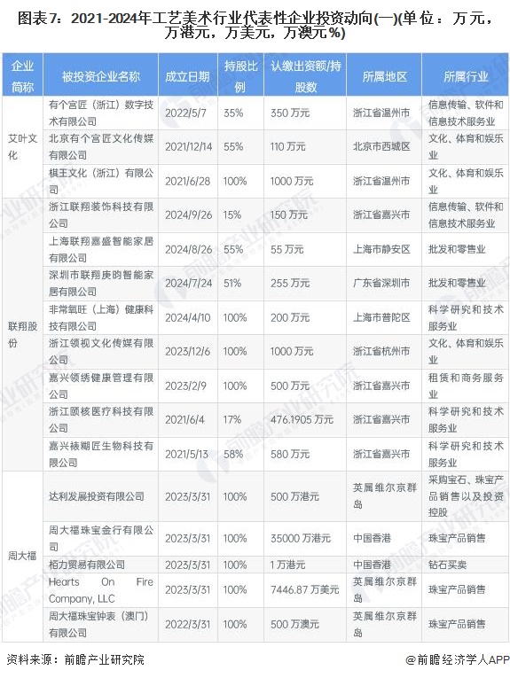 图表7：2021-2024年工艺美术行业代表性企业投资动向(一)(单位：万元，万港元，万美元，万澳元%)