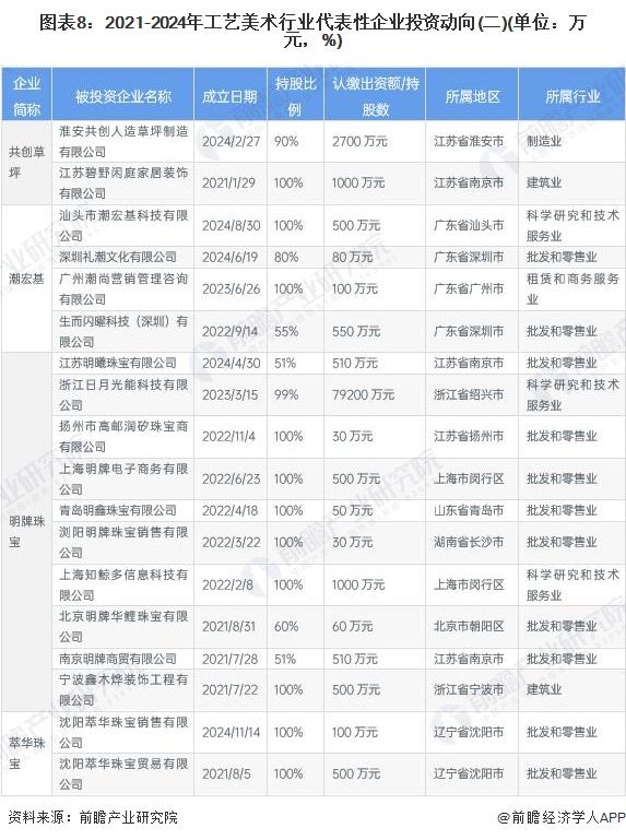 图表8：2021-2024年工艺美术行业代表性企业投资动向(二)(单位：万元，%)