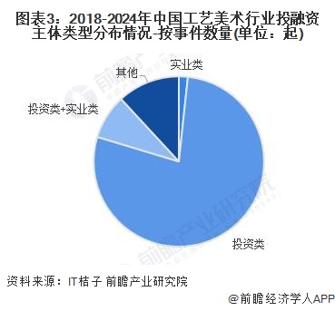 图表3：2018-2024年中国工艺美术行业投融资主体类型分布情况-按事件数量(单位：起)