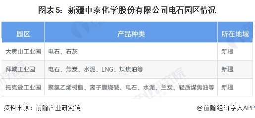 图表5：新疆中泰化学股份有限公司电石园区情况