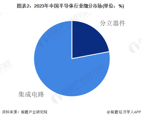 图表2：2023年中国半导体行业细分市场(单位：%)