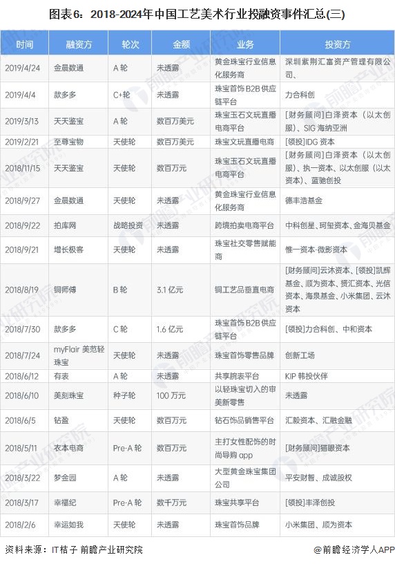 图表6：2018-2024年中国工艺美术行业投融资事件汇总(三)