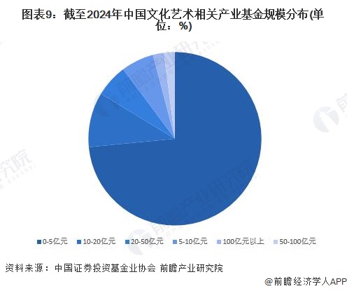 图表9：截至2024年中国文化艺术相关产业基金规模分布(单位：%)