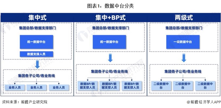 图表1：数据中台分类