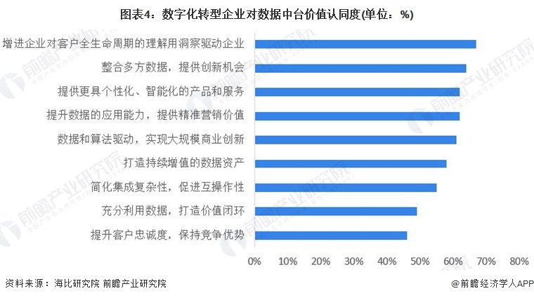 图表4：数字化转型企业对数据中台价值认同度(单位：%)