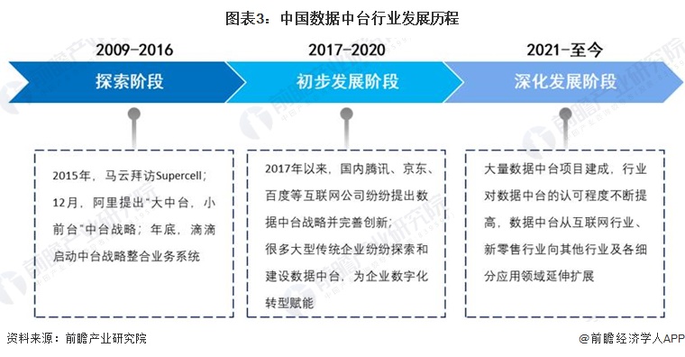 图表3：中国数据中台行业发展历程