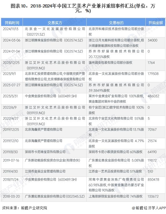 图表10：2018-2024年中国工艺美术产业兼并重组事件汇总(单位：万元，%)