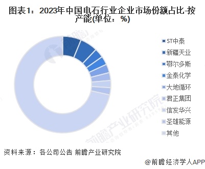 图表1：2023年中国电石行业企业市场份额占比-按产能(单位：%)