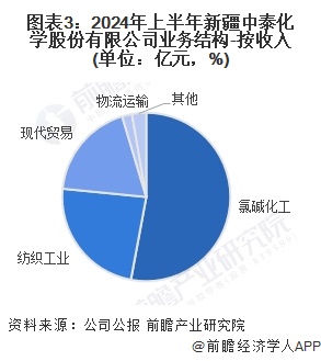 图表3：2024年上半年新疆中泰化学股份有限公司业务结构-按收入(单位：亿元，%)