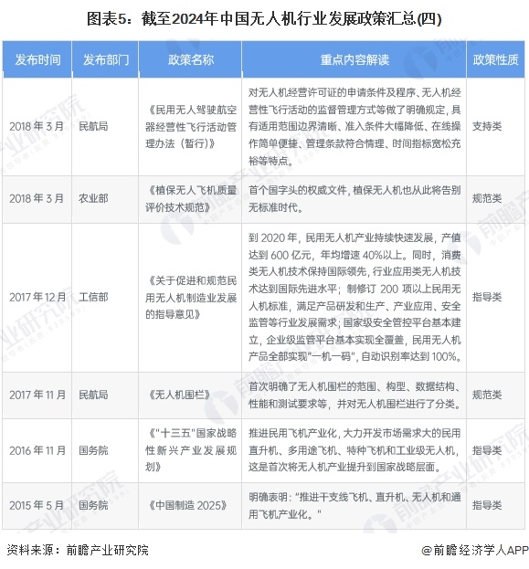 图表5：截至2024年中国无人机行业发展政策汇总(四)