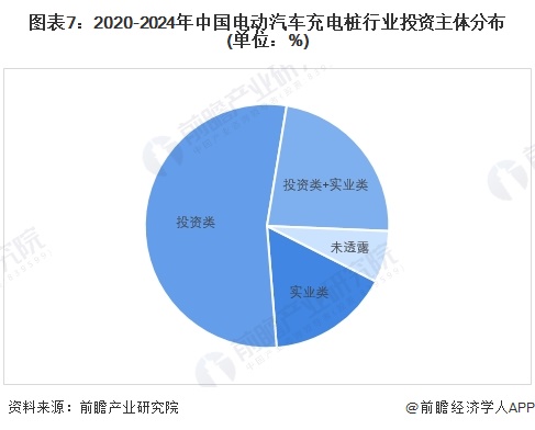 图表7：2020-2024年中国电动汽车充电桩行业投资主体分布(单位：%)