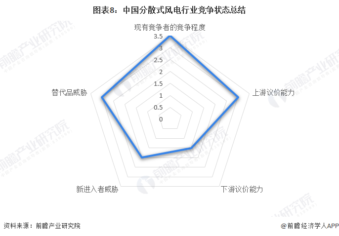 图表8：中国分散式风电行业竞争状态总结