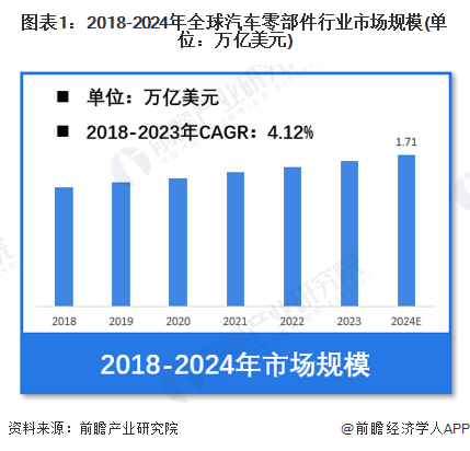 圖表1：2018-2024年全球汽車零部件行業(yè)市場規(guī)模(單位：萬億美元)