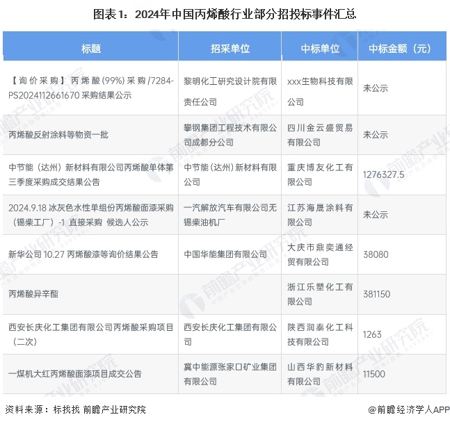 圖表1：2024年中國(guó)丙烯酸行業(yè)部分招投標(biāo)事件匯總