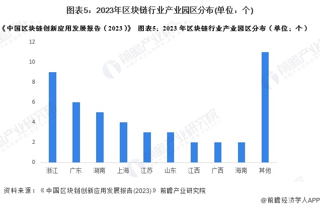 图表5：2023年区块链行业产业园区分布(单位：个)