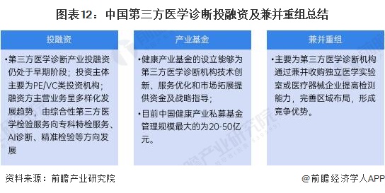 圖表12：中國第三方醫(yī)學(xué)診斷投融資及兼并重組總結(jié)