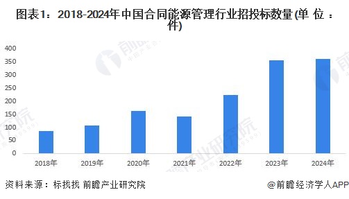 图表1：2018-2024年中国合同能源管理行业招投标数量(单位：件)