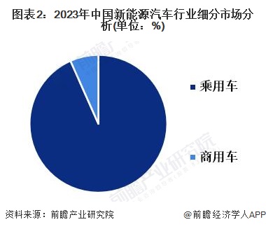 图表2：2023年中国新能源汽车行业细分市场分析(单位：%)