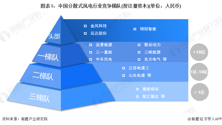 图表1：中国分散式风电行业竞争梯队(按注册资本)(单位：人民币)