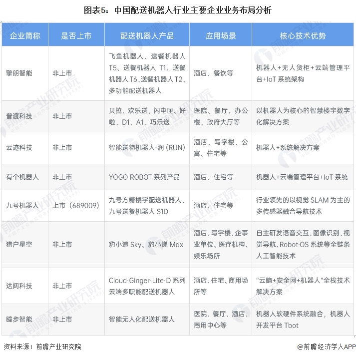 图表5：中国配送机器人行业主要企业业务布局分析