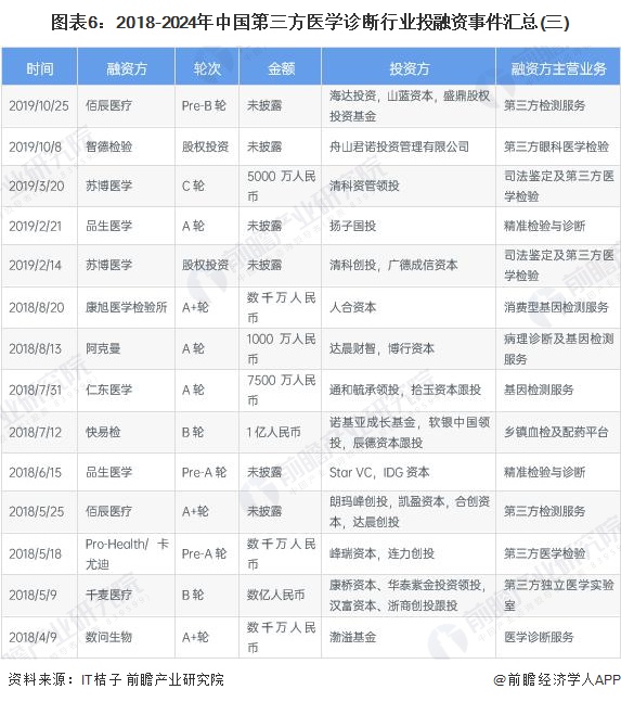 圖表6：2018-2024年中國第三方醫(yī)學(xué)診斷行業(yè)投融資事件匯總(三)