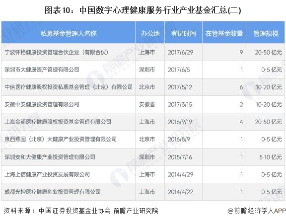 圖表10：中國數(shù)字心理健康服務(wù)行業(yè)產(chǎn)業(yè)基金匯總(二)