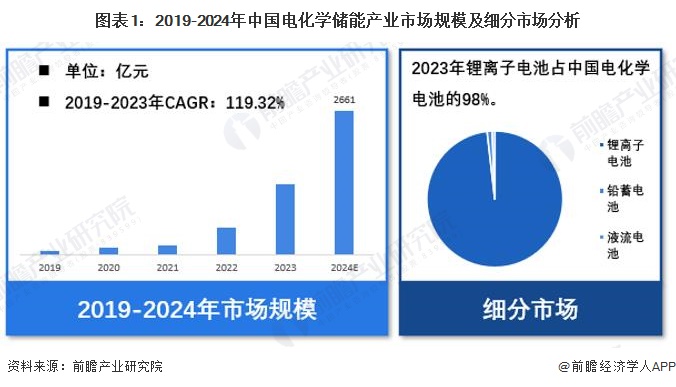 图表1：2019-2024年中国电化学储能产业市场规模及细分市场分析