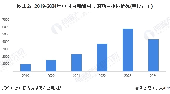 图表2：2019-2024年中国丙烯酸相关的项目招标情况(单位：个)