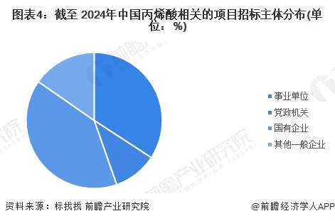 图表4：截至 2024年中国丙烯酸相关的项目招标主体分布(单位：%)