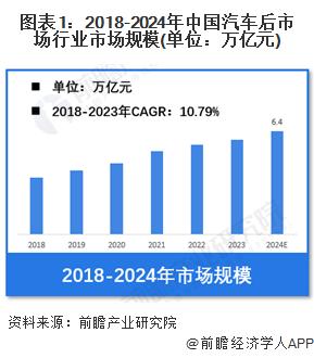 圖表1：2018-2024年中國汽車后市場行業(yè)市場規(guī)模(單位：萬億元)