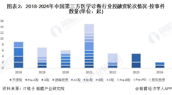 圖表2：2018-2024年中國第三方醫(yī)學(xué)診斷行業(yè)投融資輪次情況-按事件數(shù)量(單位：起)