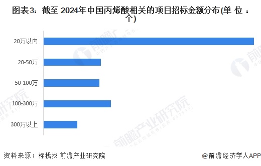 圖表3：截至 2024年中國(guó)丙烯酸相關(guān)的項(xiàng)目招標(biāo)金額分布(單位：個(gè))