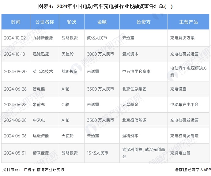 图表4：2024年中国电动汽车充电桩行业投融资事件汇总(一)