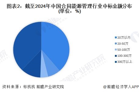 图表2：截至2024年中国合同能源管理行业中标金额分布(单位：%)