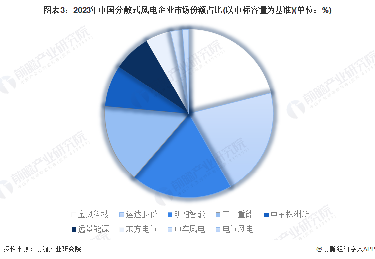 图表3：2023年中国分散式风电企业市场份额占比(以中标容量为基准)(单位：%)