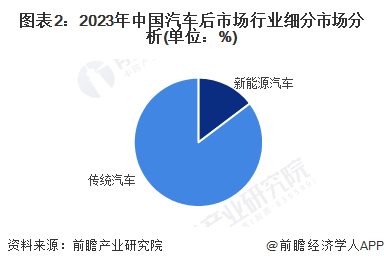 圖表2：2023年中國汽車后市場行業(yè)細(xì)分市場分析(單位：%)