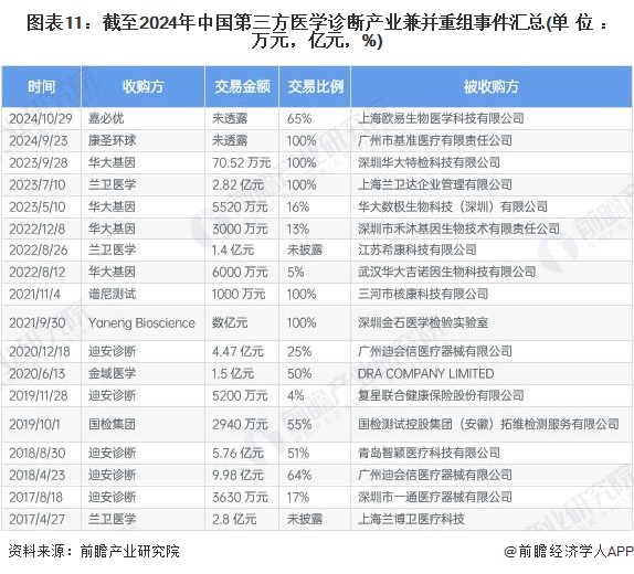 圖表11：截至2024年中國第三方醫(yī)學(xué)診斷產(chǎn)業(yè)兼并重組事件匯總(單位：萬元，億元，%)